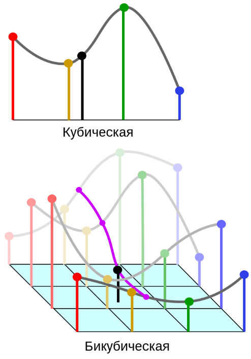 иллюстрация кубической и бикубической интерполяции: значение нового пикселя предсказывается по значениям соседних пикселей